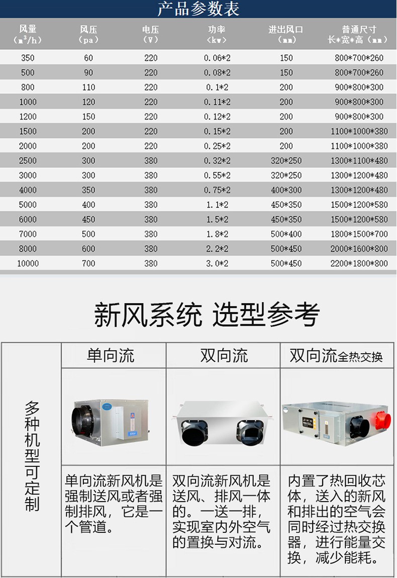新風換氣機：置換通風新概念