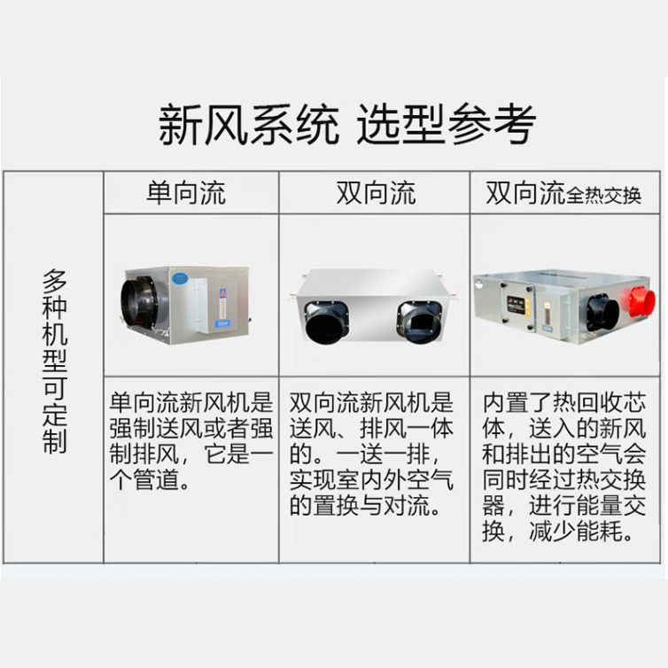 新風換氣機：置換通風新概念